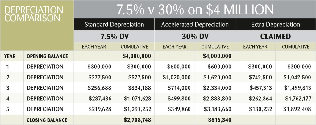 Depreciation