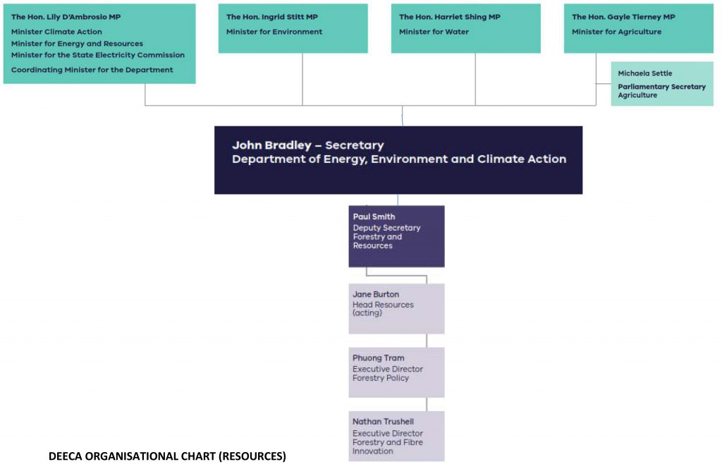 Microsoft Word – Pg 17 DEECA ORGANISATIONAL CHART